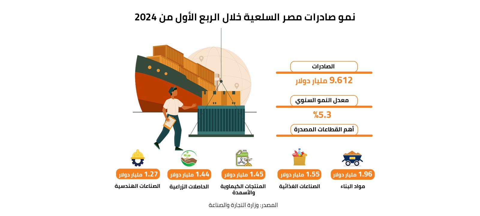 نمو صادرات مصر السلعية خلال الربع الأول من 2024